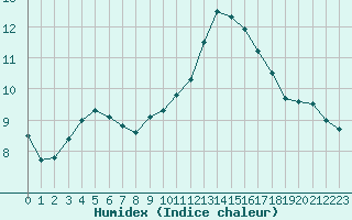 Courbe de l'humidex pour Albert-Bray (80)