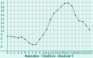 Courbe de l'humidex pour Abbeville (80)