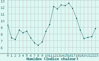 Courbe de l'humidex pour Grasque (13)