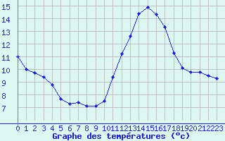 Courbe de tempratures pour Pomrols (34)