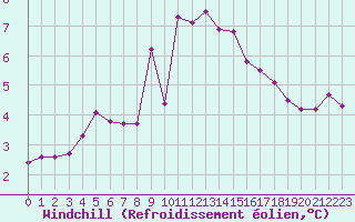 Courbe du refroidissement olien pour Ile de Groix (56)