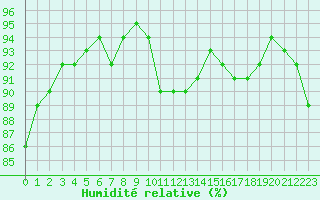Courbe de l'humidit relative pour Tours (37)