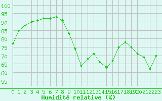 Courbe de l'humidit relative pour Dieppe (76)