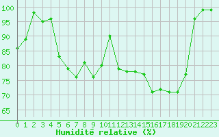 Courbe de l'humidit relative pour Mont-Aigoual (30)