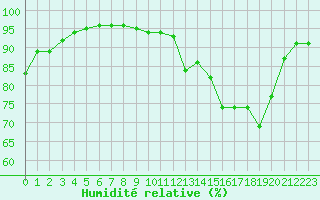 Courbe de l'humidit relative pour Agen (47)