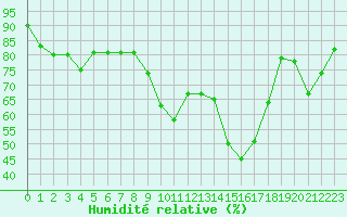 Courbe de l'humidit relative pour Cap Cpet (83)