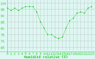 Courbe de l'humidit relative pour Xonrupt-Longemer (88)