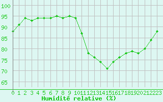 Courbe de l'humidit relative pour Amur (79)