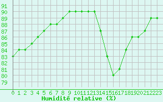 Courbe de l'humidit relative pour L'Huisserie (53)