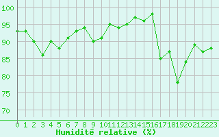 Courbe de l'humidit relative pour Le Mesnil-Esnard (76)