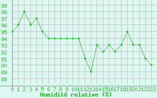 Courbe de l'humidit relative pour Nancy - Essey (54)