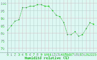Courbe de l'humidit relative pour Le Havre - Octeville (76)