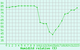 Courbe de l'humidit relative pour Hohrod (68)