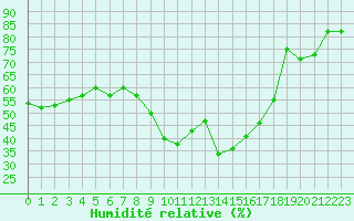 Courbe de l'humidit relative pour Perpignan (66)