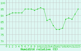 Courbe de l'humidit relative pour Treize-Vents (85)