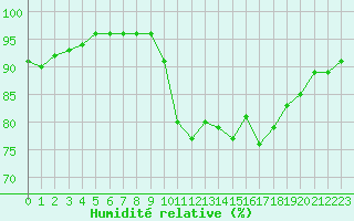 Courbe de l'humidit relative pour Grandfresnoy (60)