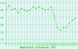 Courbe de l'humidit relative pour Courcouronnes (91)