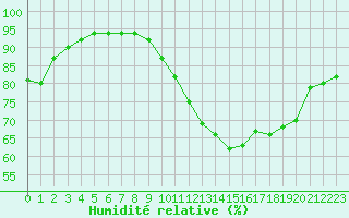 Courbe de l'humidit relative pour Baye (51)