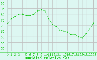 Courbe de l'humidit relative pour Jaunay-Clan / Futuroscope (86)
