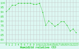 Courbe de l'humidit relative pour Formigures (66)