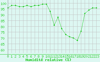 Courbe de l'humidit relative pour Gourdon (46)