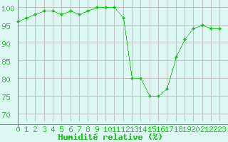 Courbe de l'humidit relative pour Brest (29)