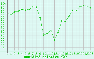 Courbe de l'humidit relative pour Cavalaire-sur-Mer (83)