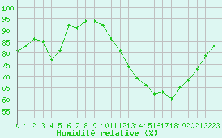 Courbe de l'humidit relative pour Sgur-le-Chteau (19)