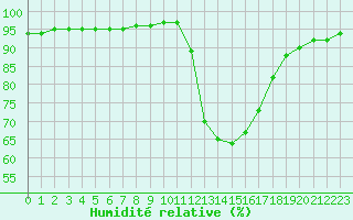 Courbe de l'humidit relative pour Chailles (41)