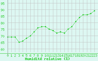 Courbe de l'humidit relative pour Tauxigny (37)