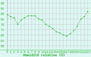 Courbe de l'humidit relative pour Le Perreux-sur-Marne (94)