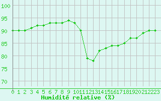 Courbe de l'humidit relative pour Millau (12)