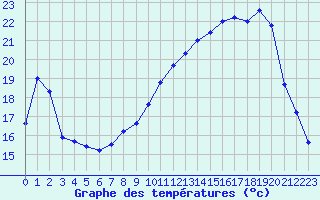 Courbe de tempratures pour Saclas (91)