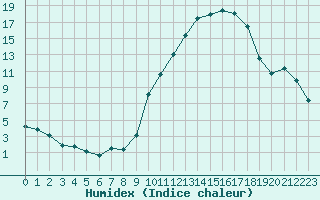 Courbe de l'humidex pour Lannion (22)