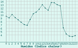 Courbe de l'humidex pour Lyon - Saint-Exupry (69)