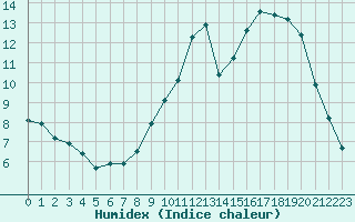 Courbe de l'humidex pour Sermange-Erzange (57)