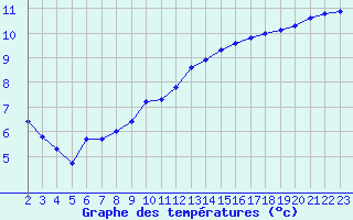 Courbe de tempratures pour Grandfresnoy (60)