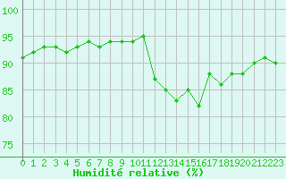 Courbe de l'humidit relative pour Bellefontaine (88)