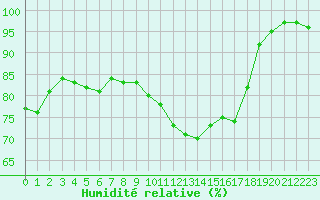 Courbe de l'humidit relative pour Harville (88)