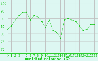 Courbe de l'humidit relative pour Valleroy (54)