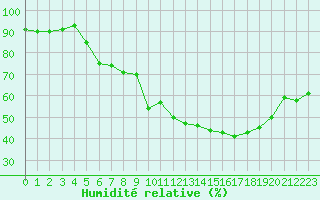 Courbe de l'humidit relative pour Nonaville (16)