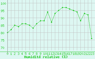 Courbe de l'humidit relative pour Melun (77)