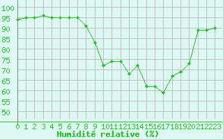 Courbe de l'humidit relative pour Chambry / Aix-Les-Bains (73)