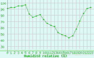 Courbe de l'humidit relative pour Anglars St-Flix(12)