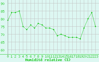 Courbe de l'humidit relative pour Cap Corse (2B)