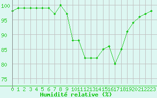 Courbe de l'humidit relative pour Chamonix-Mont-Blanc (74)