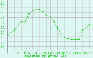 Courbe de l'humidit relative pour Jan (Esp)