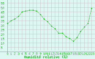 Courbe de l'humidit relative pour Rochegude (26)