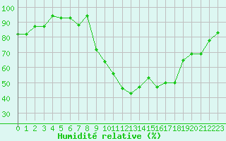 Courbe de l'humidit relative pour Liefrange (Lu)