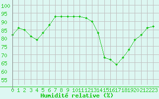 Courbe de l'humidit relative pour Nostang (56)